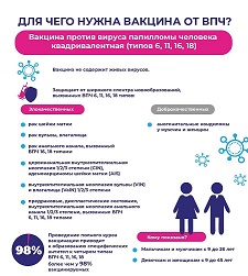 Вакцинация ВПЧ
